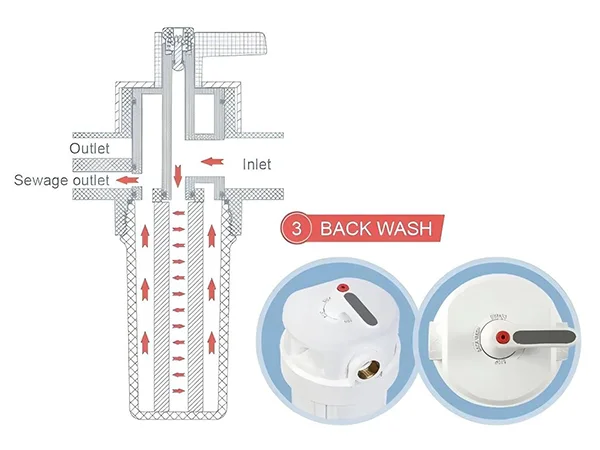Working principle of big fat bottle pre-filter backwash position