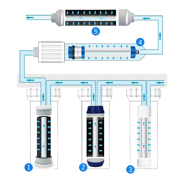 Structure diagram and working principle of a five-stage RO water purifier
