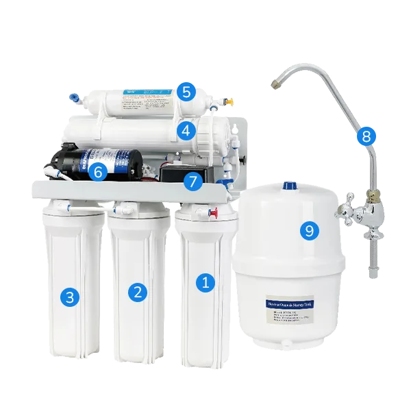 The structure of a five-stage RO water purifier.