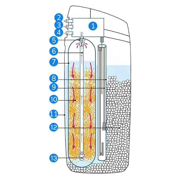 The structure diagram of SOFT-W central water softeners