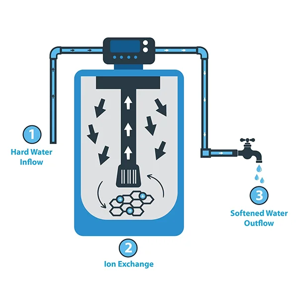 Diagram of the water softening principle of the water softener
